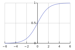 The logistic curve