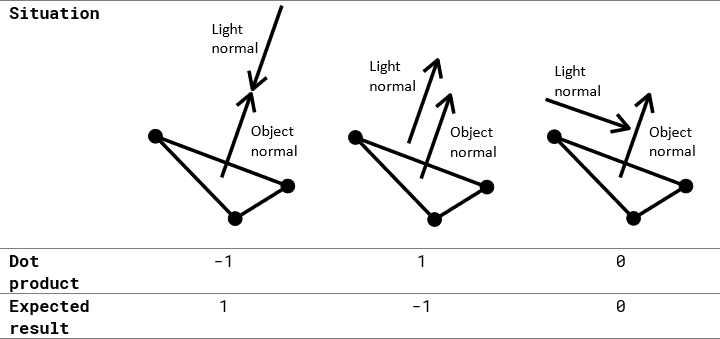 Normal directions and dot product